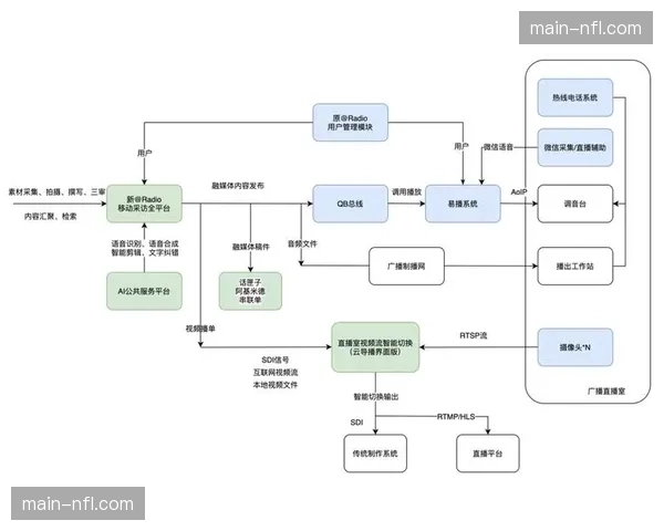 传统转播方正与云协作平台深度耦合，在市场调整期内催生了混血式制播模式